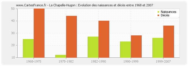 La Chapelle-Hugon : Evolution des naissances et décès entre 1968 et 2007